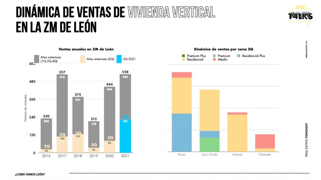 Dinámica de ventas de vivienda vertical en la ZM de León