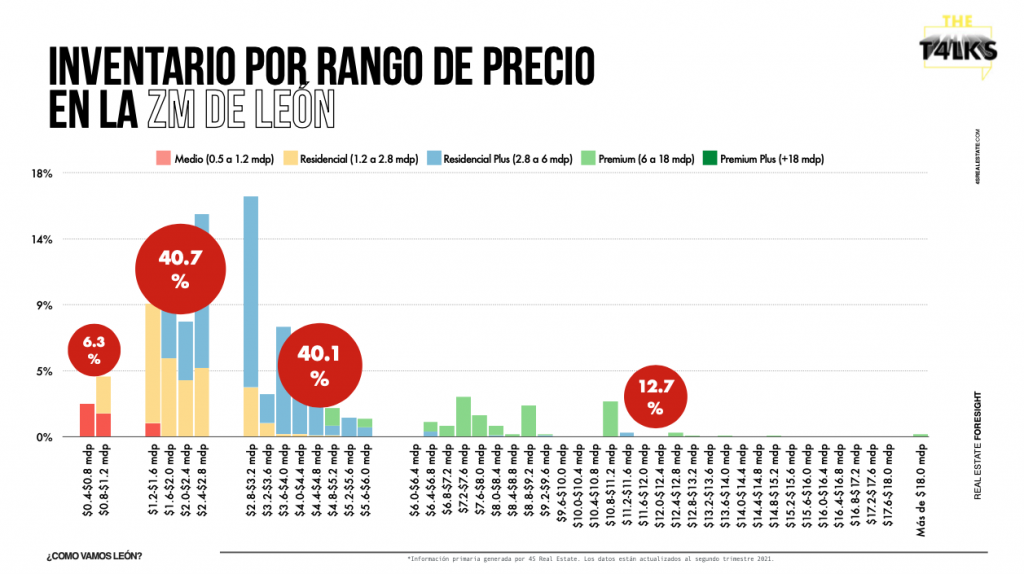 Inventario por rango de precios en la ZM de León 